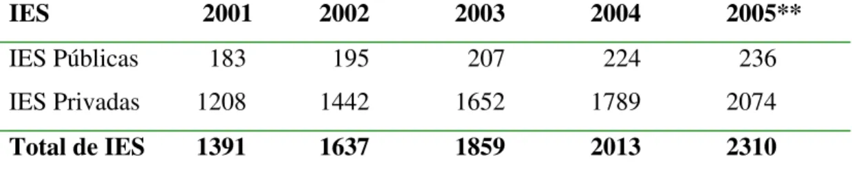 Tabela 1 : Evolução do número de instituições de educação superior  Brasil – período de 2001 a 2004   IES     2001  2002  2003  2004  2005**  IES Públicas      183    195    207    224    236  IES Privadas    1208 1442 1652 1789 2074  Total de IES    1391 