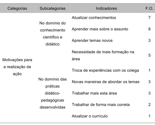 Tabela 1 - Motivações que conduziram as educadoras a inscrever-se na ação de  formação 