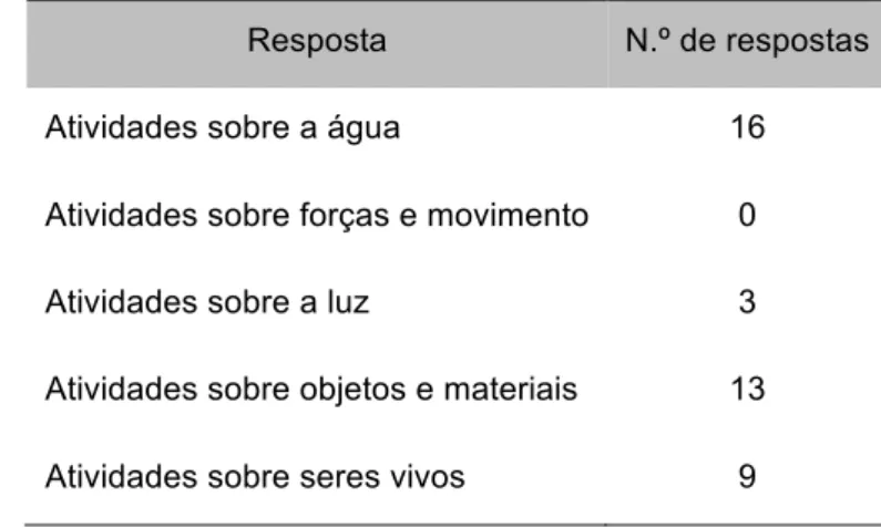 Tabela 3 – Temáticas abordadas com mais frequências pelas educadoras 