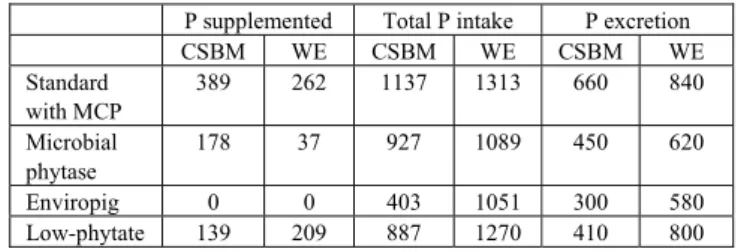 Table 11 - Intake and excretion of P of a pig from 25 to 115  kg receiving West-European diets (WE) and a  maize-soybean meal (CSBM) diet at different options (g/pig; 