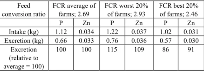 Table 13 - Effect of different feed conversion ratios on P and  Zn excretion (kg/pig) by growing-finishing pigs (25-110 kg)