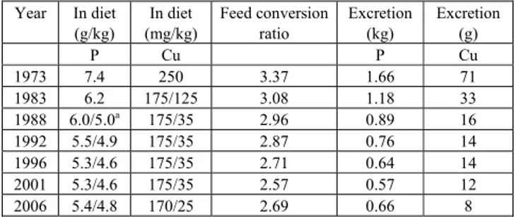 Table 14 - Mean excretion of P and Cu of growing-finishing  pigs from 25 to 110 kg in The Netherlands (kg or g/pig) 
