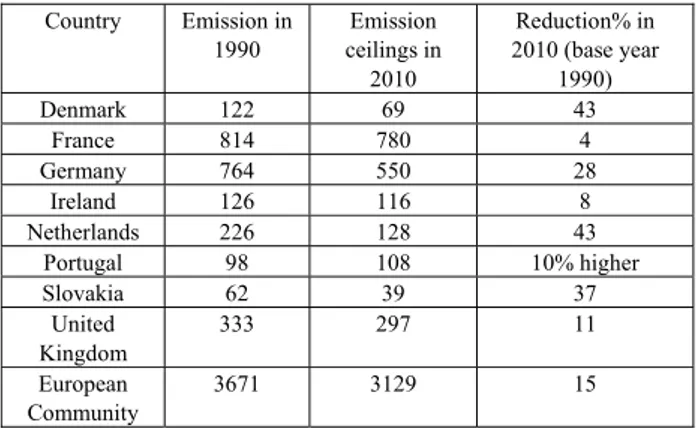 Table 1 - Emission ceilings for ammonia in some European  countries (1000 tonnes per year; Gothenburg, 1999)