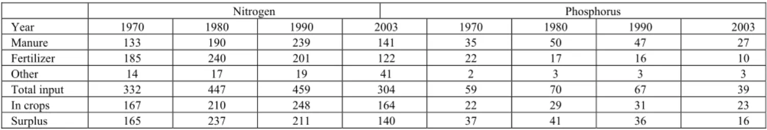 Table 3. Amount of N and P in animal manure and fertilizers in The Netherlands (kg/ha utilized agricultural area; CBS, 2002;  LEI, 2005)