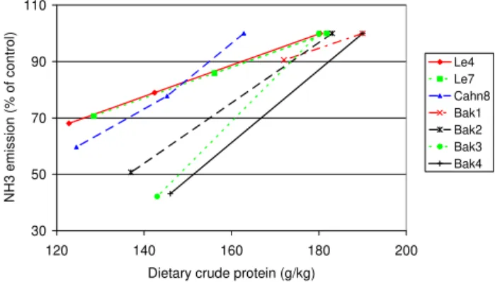 Figure 1.  Relationship between dietary protein level and  NH 3  emission (Le, 2006; Canh, 1998; Bakker et al., 2004; 