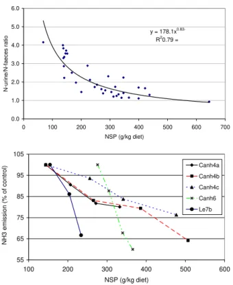 Figure 2 - Effect of NSP content on N-urine/N-faeces ratio  (left) and on NH 3  emission (right)(Jongbloed et al., 2007)