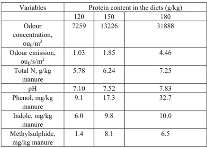Table 7.   Odour concentration and emission from manure  and some manure characteristics of pigs fed different  dietary protein levels (Le et al., 2007a) 