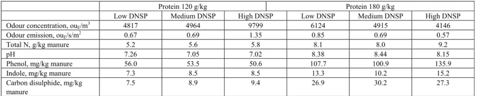 Table 9.  Odour concentration and emission from manure and some manure characteristics of pigs fed diets differing in content  of protein and DNSP (fermentable NSP; 95, 145 and 195 g/kg, resp.; Le et al., 2008)