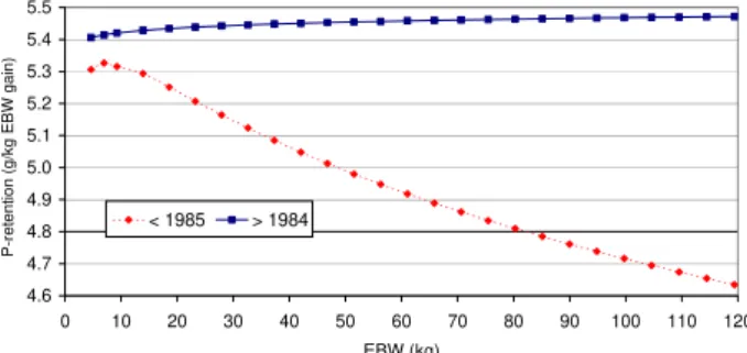 Figure 4 - Course of P retention in growing pigs in relation  to empty body weight (EBW) and genotype (old - before  1985 and modern pigs - later than 1984; Jongbloed et al.,  2003)
