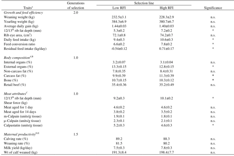 Table 3 - Least squares means (± standard errors) for growth and feed efficiency traits, body composition, meat attributes and  maternal productivity in beef cattle divergently selected for residual feed intake 