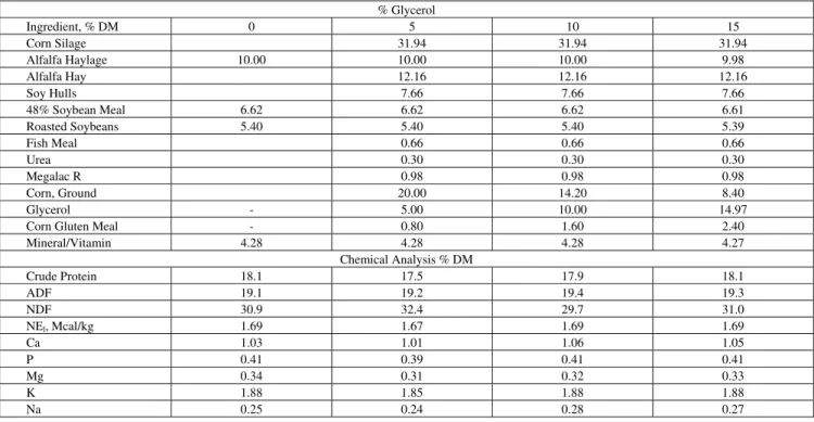 Table 1.  Diet composition .      