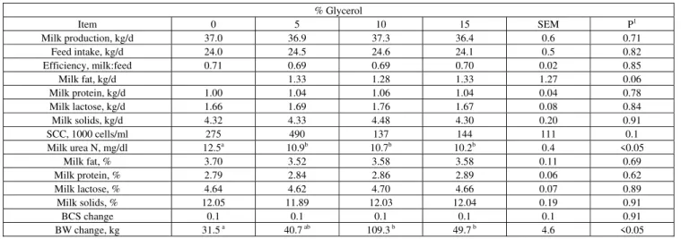 Table 2 - Effect of glycerol on feed intake, milk production, body weight change, and body condition score change