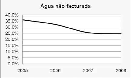 Figura 12  – Evolução da taxa de água não facturada ao longo dos anos de concessão.  