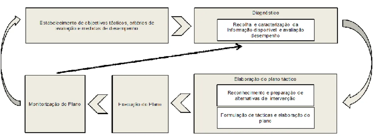 Figura 14  – Fases da elaboração do plano táctico 