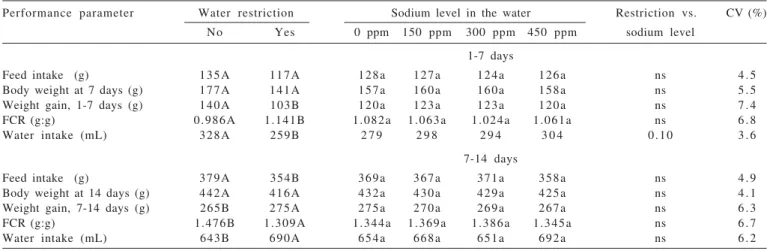 Table 1 - Feed intake, body weight, body weight, feed conversion ratio (FCR), and water intake of female broilers submitted or not to water restriction and different sodium levels in the drinking water