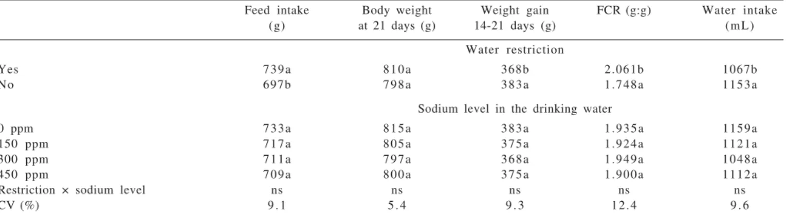 Table  3  - Feed intake, body weight, weight gain, feed conversion ratio (FCR), and water intake of 14- to 21-old female broilers submitted or not to water restriction and different sodium levels in the drinking water during the first week of life