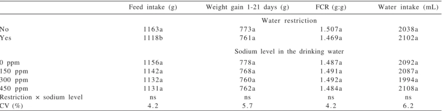 Table 4 - Feed intake, weight gain, feed conversion ratio (FCR), and water intake of 1- to 21-old female broilers submitted or not to water restriction and different sodium levels in the drinking water during the first week of age