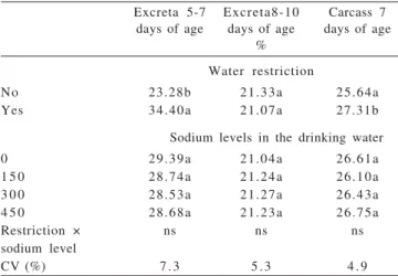 Table 6 - Dry matter percentage in the carcass and excreta of female broilers submitted or not to water restriction and different sodium levels in the drinking water during the first week of age