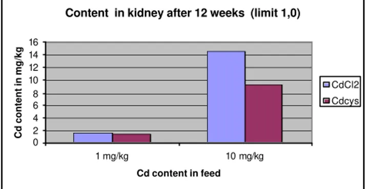 Figure 2 - Cadmium levels in liver after 12 weeks of exposure.