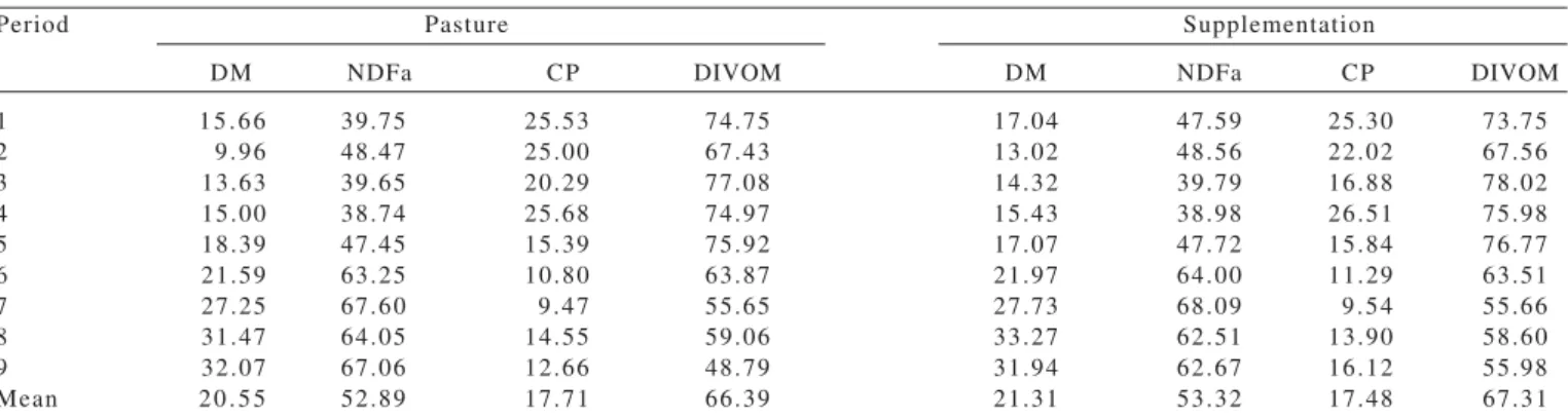 Table 1 - Percentage of dry matter (MS), neutral detergent fiber corrected for ashes (NDFa), crude protein (CP) and digestibility in vitro of organic matter (DIVOM) of the forage in the period from August to November 2006
