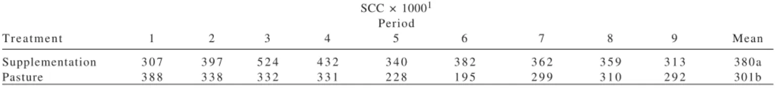 Table 3 - Somatic cell count (SCC) of milk from Jersey cows on winter cultivated pasture with or without supplementation