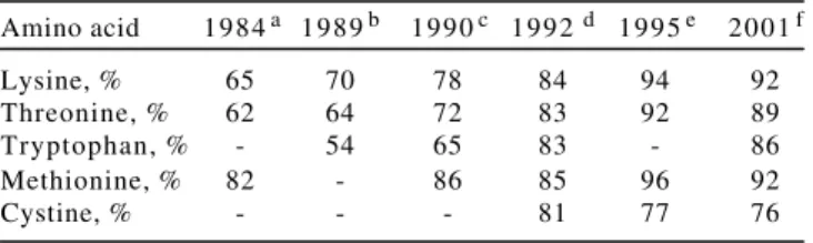 Table 7 - Digestibility of meat and bone meal