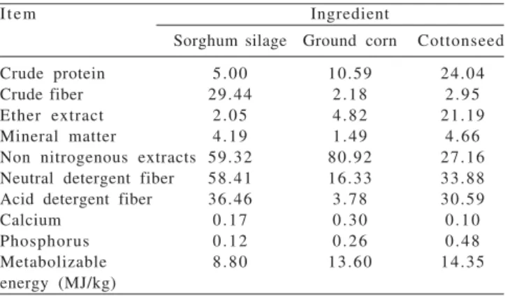 Table 1 - Composition of feed ingredients