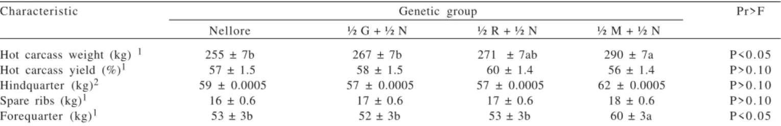 Table 2 - Hot carcass weight, hot carcass yield and weight of primary cuts of carcasses of Zebu and of crossbred Bos taurus × Bos indicus cattle