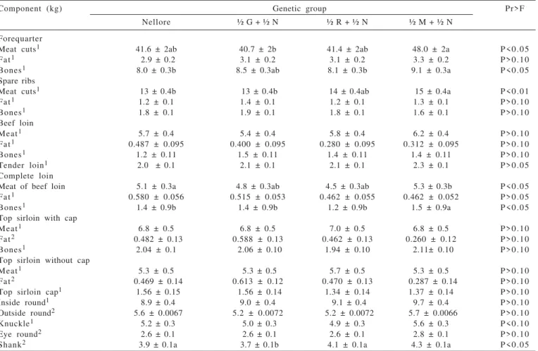 Table 3 - Components of forequarter, spare ribs and hindquarter of Zebu and of Bos taurus × Bos indicus crossbred cattle
