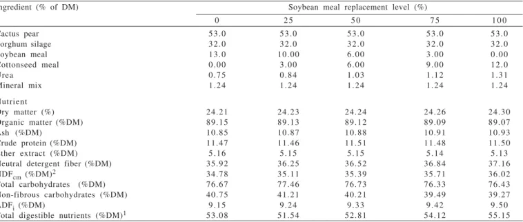 Table 2 - Composition in ingredients and nutritional according to soybean meal replacement levels by cottonseed meal + urea in the experimental diets