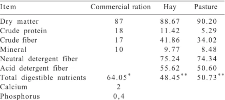 Table 1 - Nutritional composition, in percentage, of the feed available in the finishing systems
