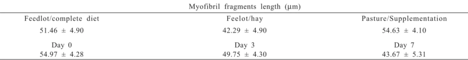 Table 7 - Myofibril fragment length of the longissimus dorsi muscle of lambs finished in three systems (feedlot on complete diet or hay, or on pasture) and at different maturation times (days 0, 3 and 7 pos mortem)
