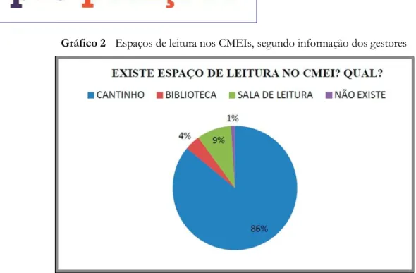 Gráfico 2 - Espaços de leitura nos CMEIs, segundo informação dos gestores 