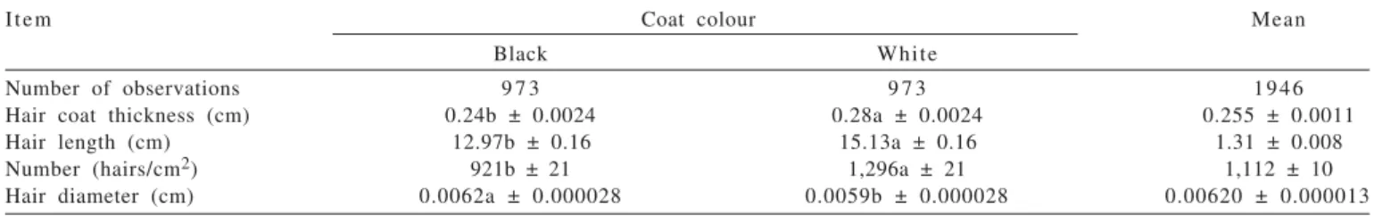 Table 2 - Coat characteristics and hair coat thermal conductivity in Holstein cows bred in a tropical environment