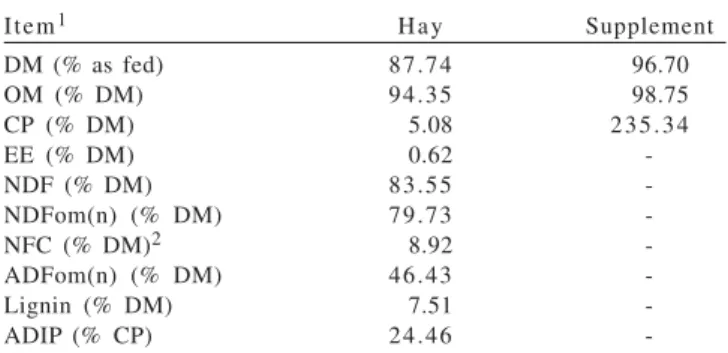 Table 1 - Chemical composition of hay and supplement