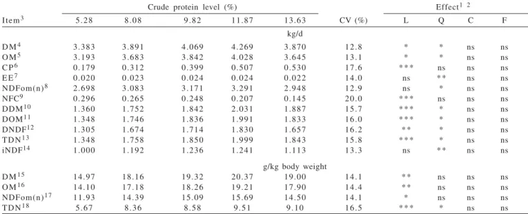 Table  2  - Least squares means, coefficients of variation (CV), and significance of effects for voluntary intake according to crude protein levels in the diet