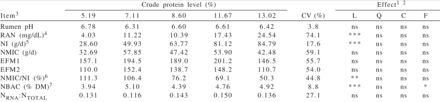 Table 4 - Least squares means, coefficients of variation (CV), and significance of effects for rumen pH and characteristics of the nitrogenous compounds metabolism according to the crude protein levels in the diet