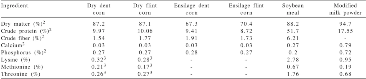 Table 1- Nutritional composition of the ingredients experimental diet 1