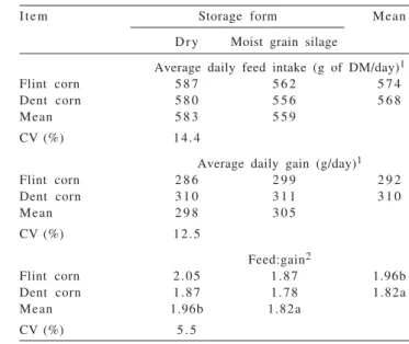 Table 3 - Digestibility of dry matter, crude protein and energy in diets containing flint corn or dent corn in the form of dry grain or moist grain silage