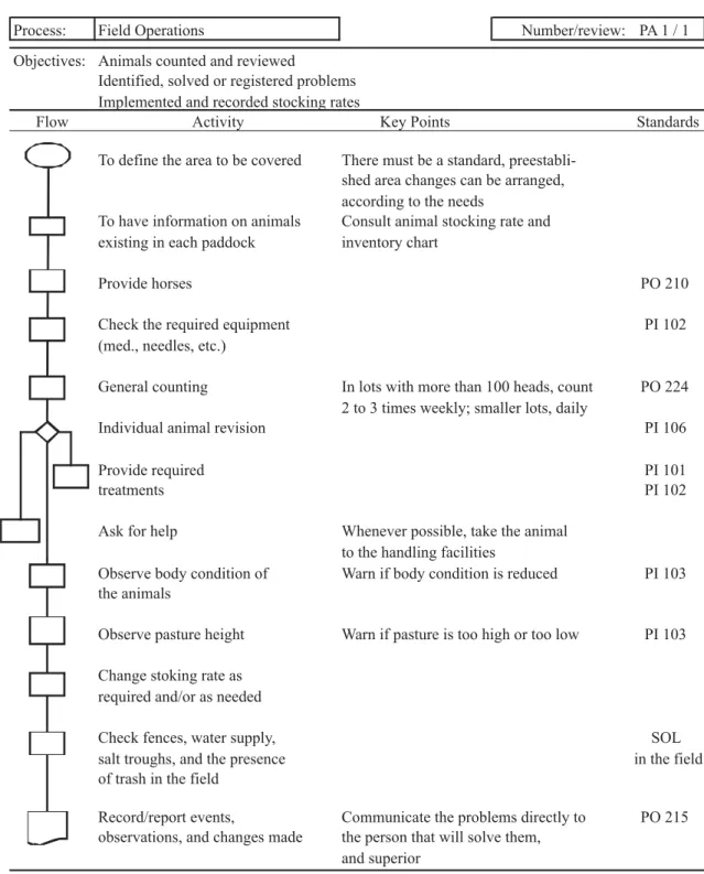 Figure 4: Description of the process Field Operations.