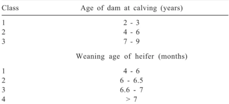 Table 1 - Age of dam at calving and weaning age of Nellore heifers