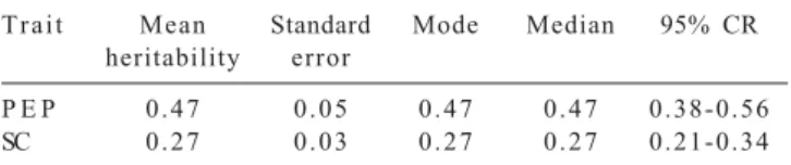 Table 2 - Estimates of mean, standard error of the mean, mode and median heritability and 95% credibility region for probability of early pregnancy (PEP) and scrotal circumference (SC) in Nellore cattle