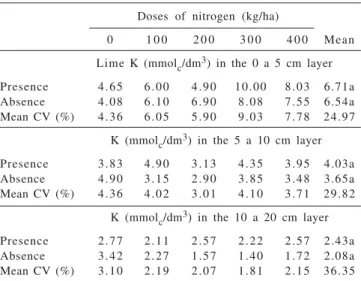 Table  1  - Potassium content in soil cropped with marandu-grass under nitrogenated fertilization, both in presence and absence of lime