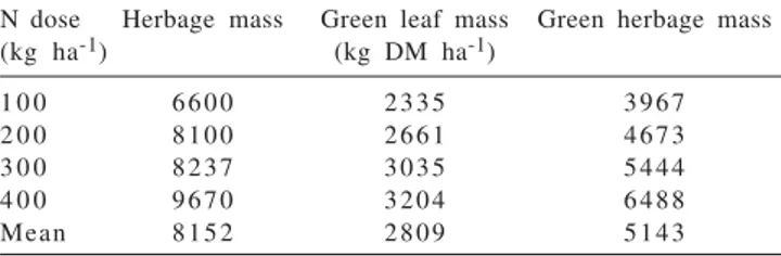 Table 2 - Average daily gain, leaf:culm ratio, green leaf and green herbage proportion
