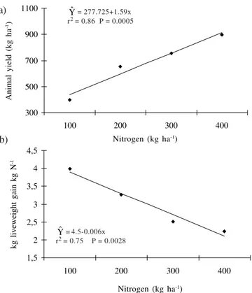 Figure 2  - a) Animal yield (liveweight ha -1 ) and b) the ratio between liveweight and N.