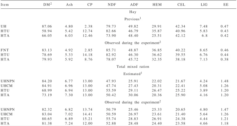 Table 2 - Nutritional composition of the hay and experimental diets (%DM)