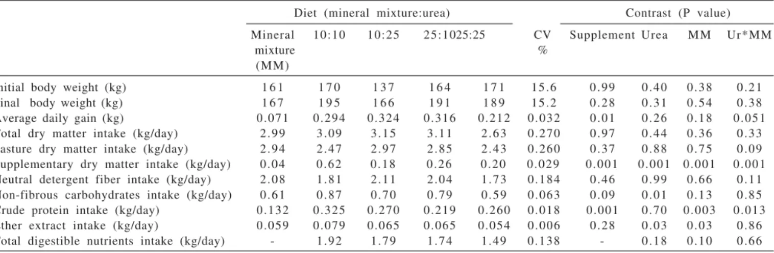 Table 4 - Intake of ingredients in the supplement, weight gain/supplement intake and differential of weight gain/differential of supplement intake ratios in relation to the control diet