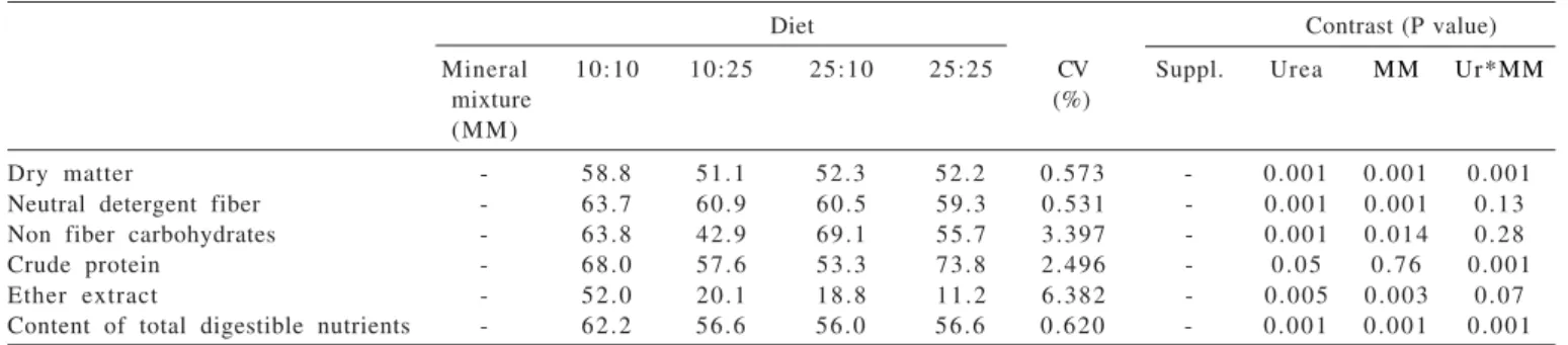 Table 5 - Digestibility coefficients of constituents of the experimental diets