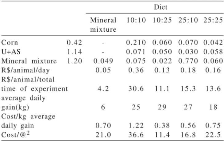 Table 6 - Economicity of supplementation of growing cattle in the dry season as function of diets