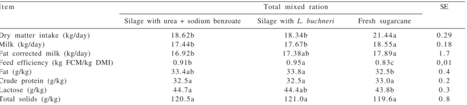 Table 3 - Lactation performance and milk composition of Holstein cows fed total mixed rations produced with fresh sugarcane or sugarcane silages treated with additives